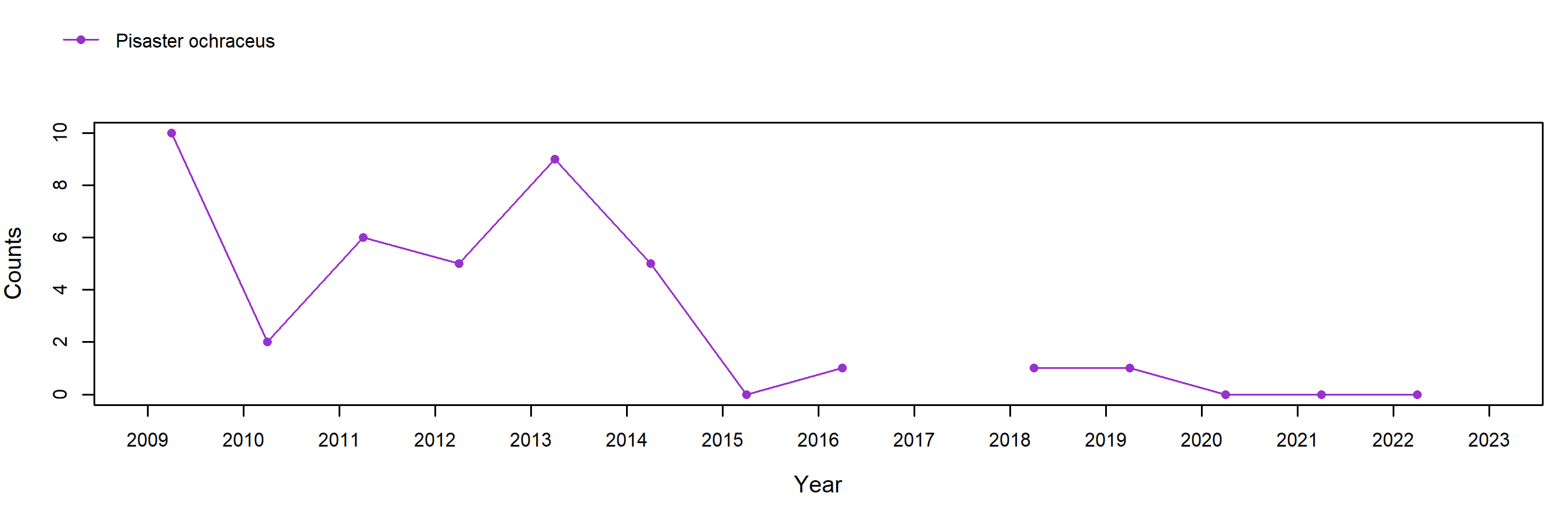 American Camp Pisaster trend plot