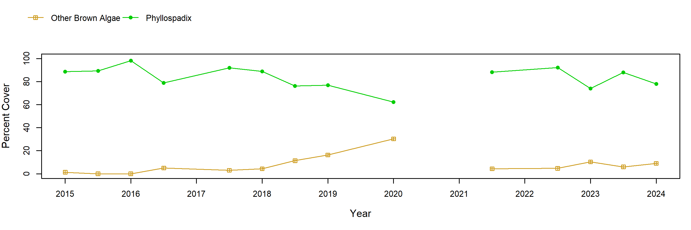 Anchor Point surfgrass trend plot