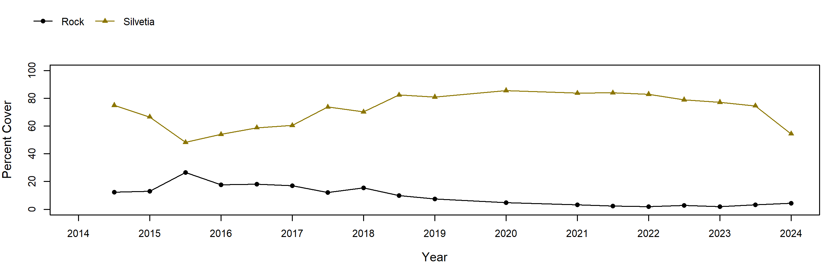 Anchor Point Silvetia trend plot
