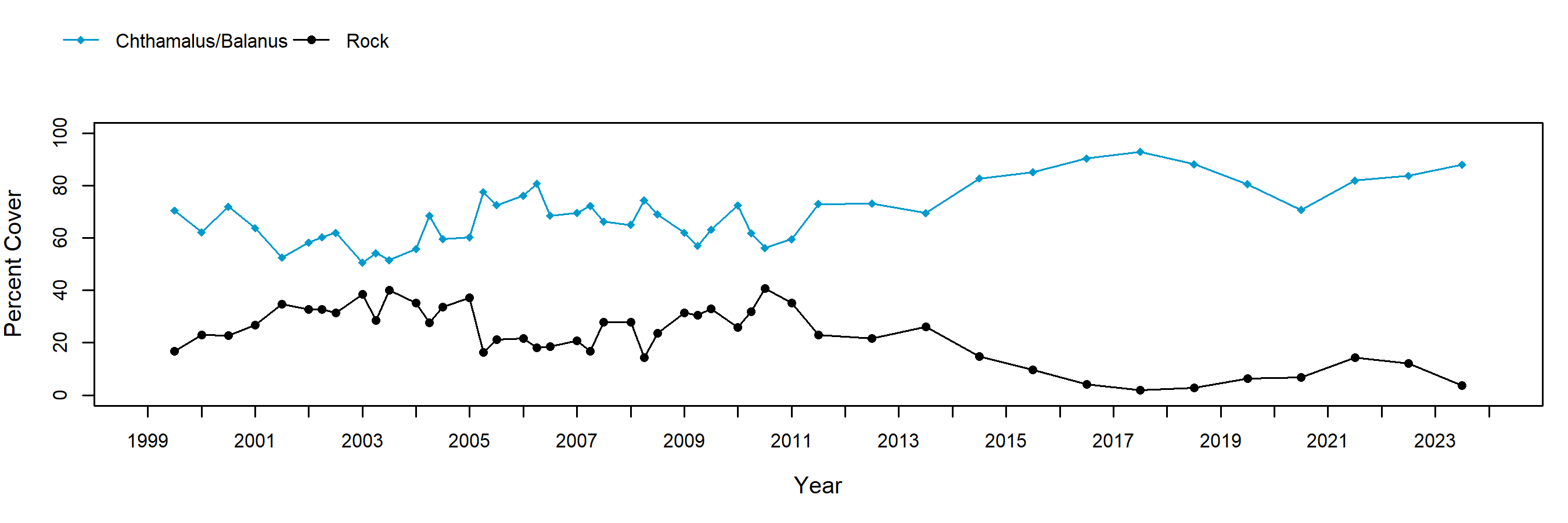 Andrew Molera barnacle trend plot