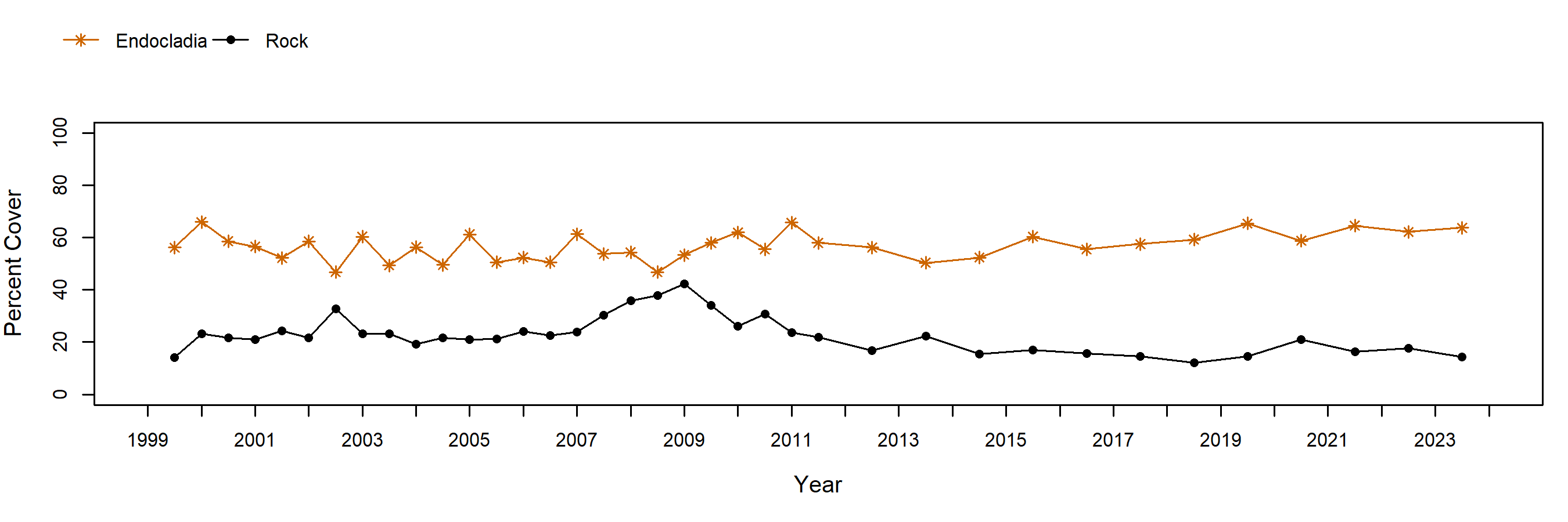 Andrew Molera Endocladia trend plot