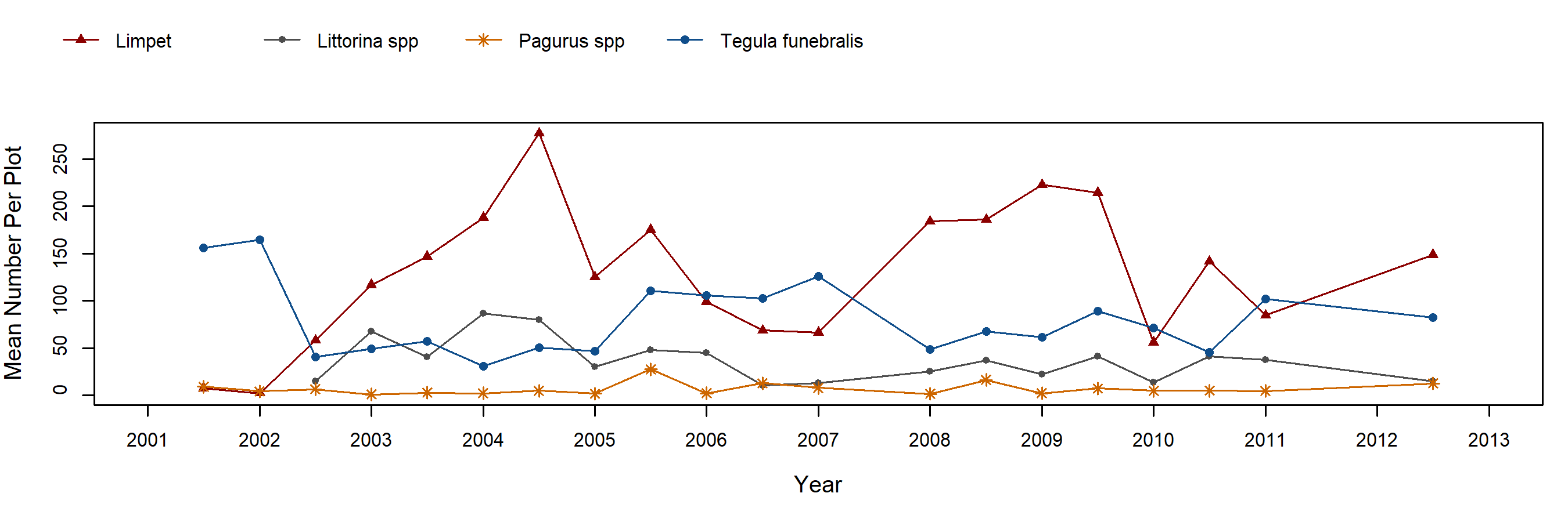 Andrew Molera Fucus trend plot
