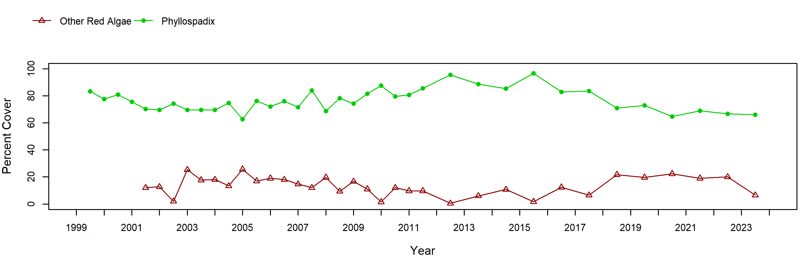 Andrew Molera surfgrass trend plot