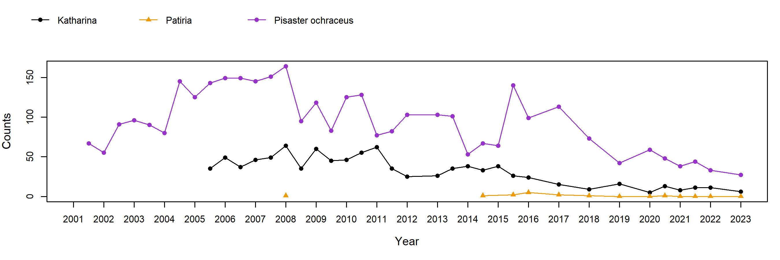 Andrew Molera Pisaster trend plot