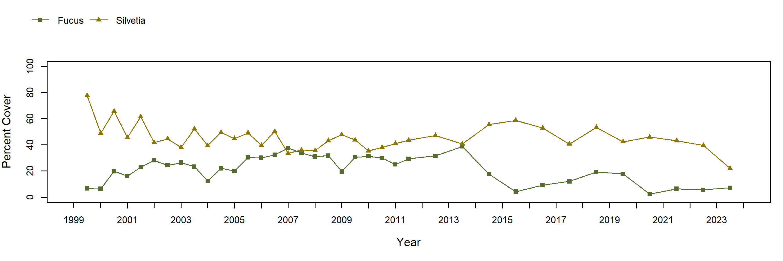 Andrew Molera Silvetia trend plot