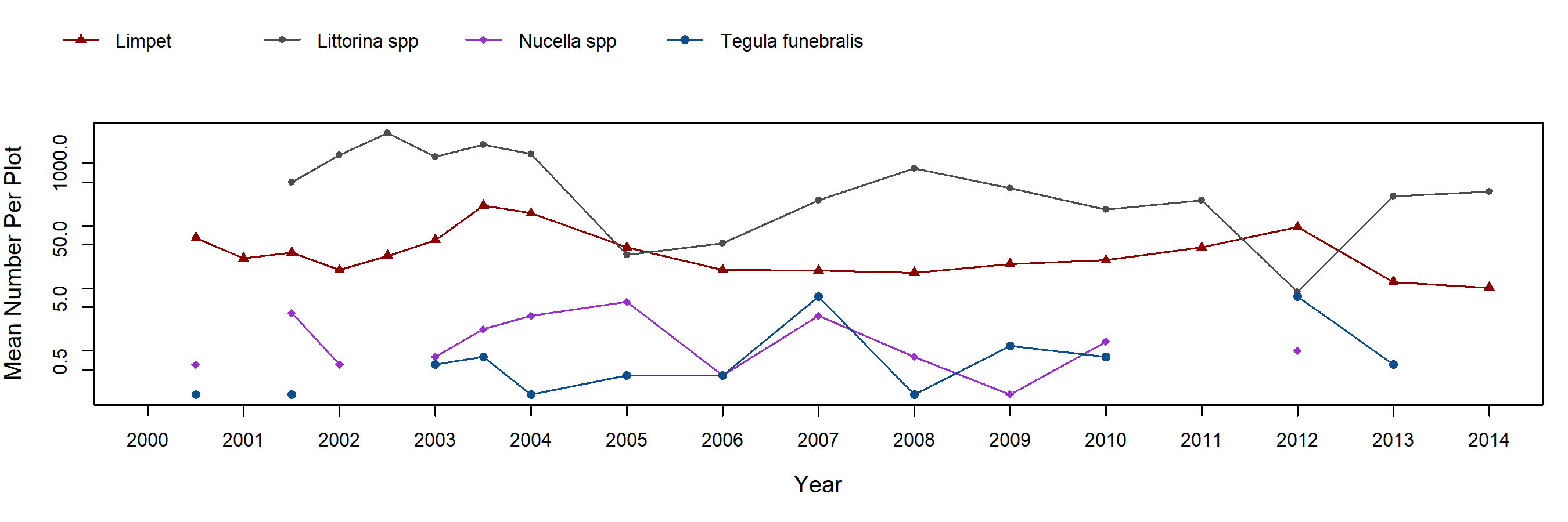 Arroyo Hondo barnacle trend plot