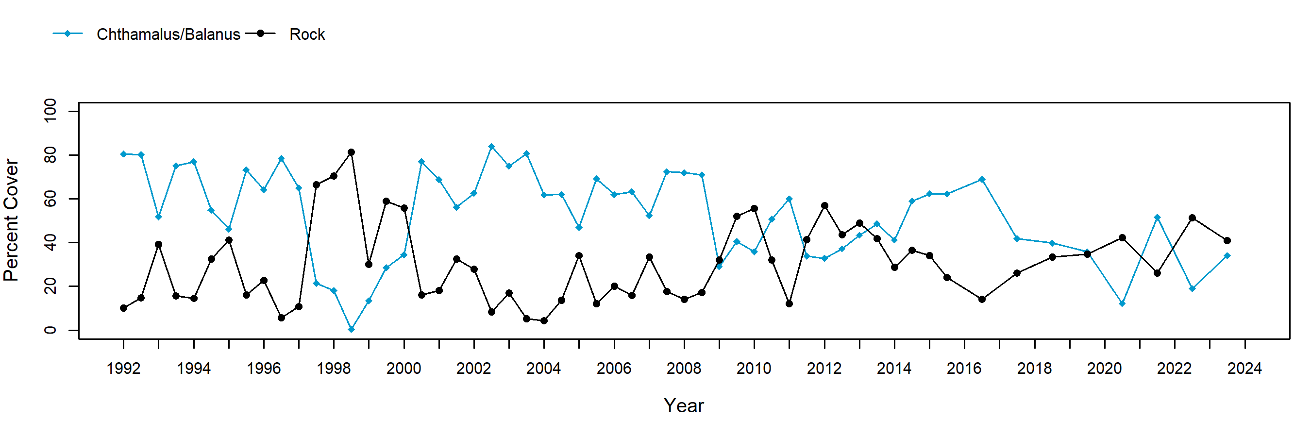 Arroyo Hondo barnacle trend plot