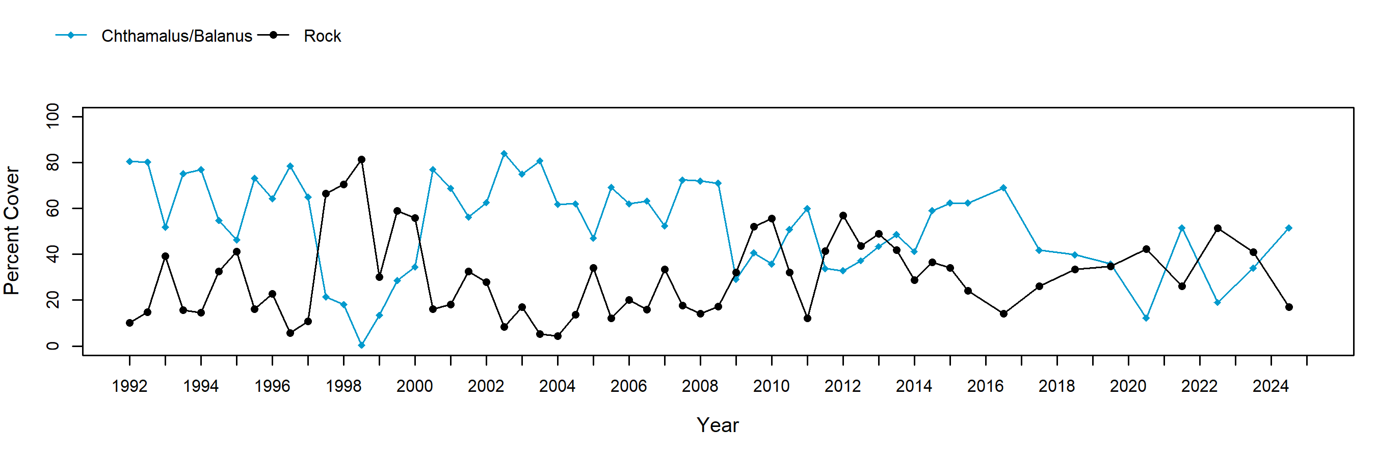 Arroyo Hondo barnacle trend plot