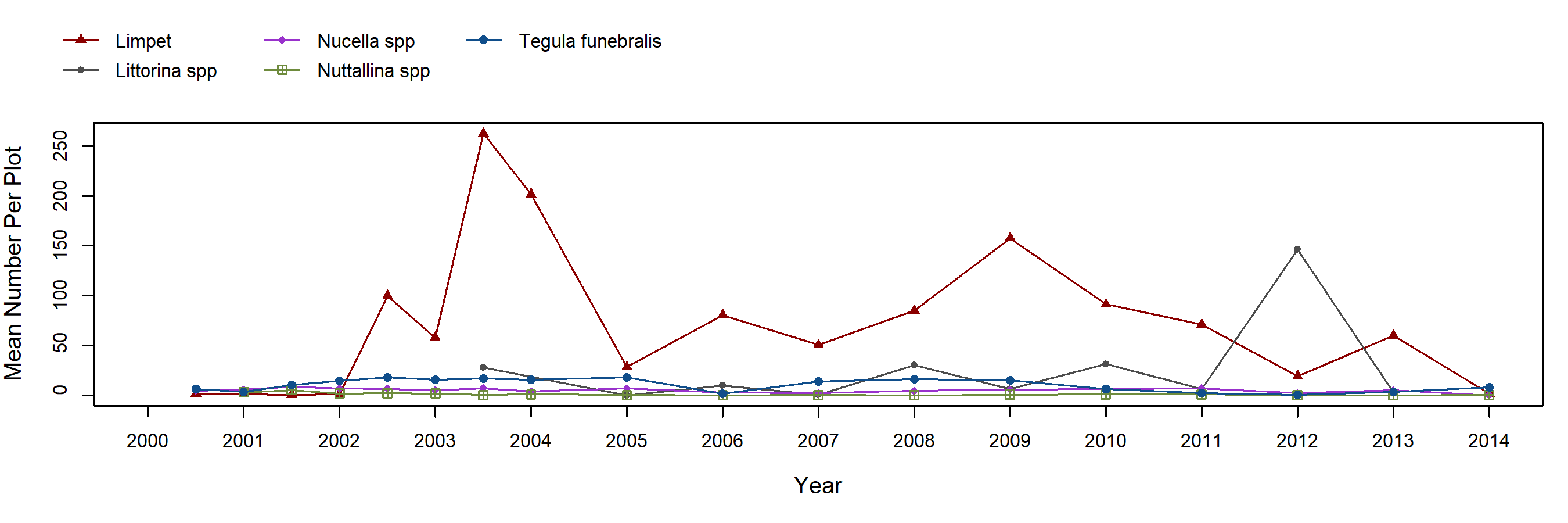 Arroyo Hondo Mytilus trend plot