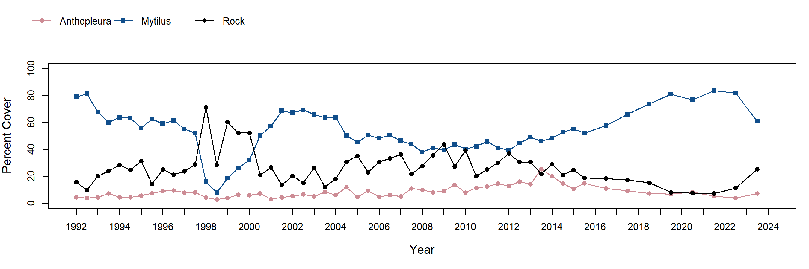 Arroyo Hondo Mytilus trend plot