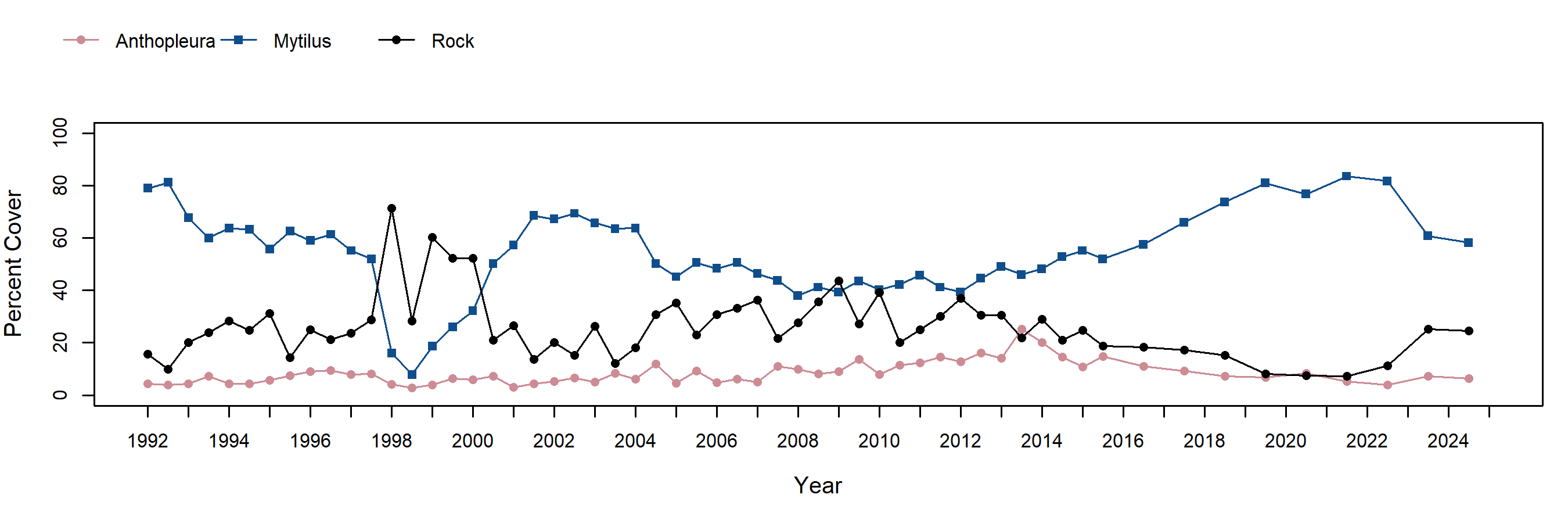 Arroyo Hondo Mytilus trend plot