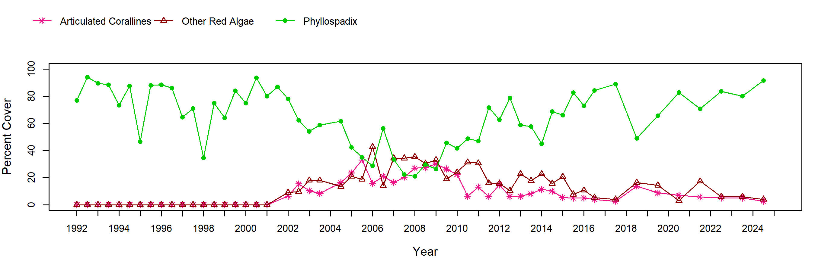 Arroyo Hondo surfgrass trend plot