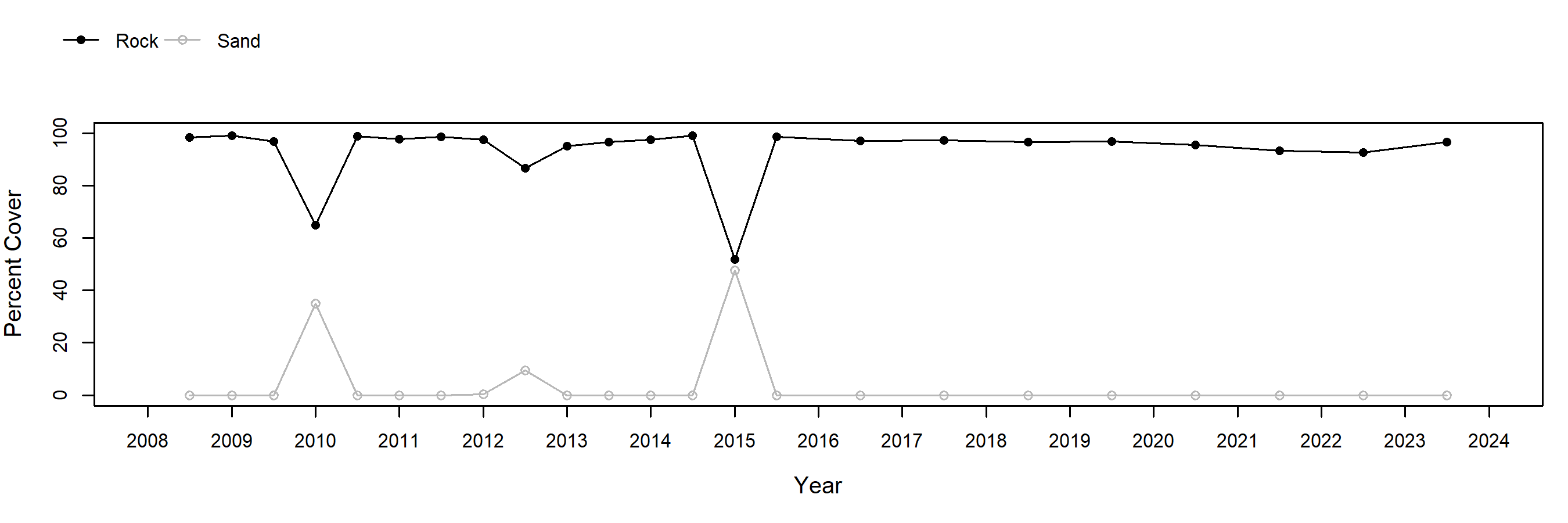 Arroyo Hondo rock trend plot