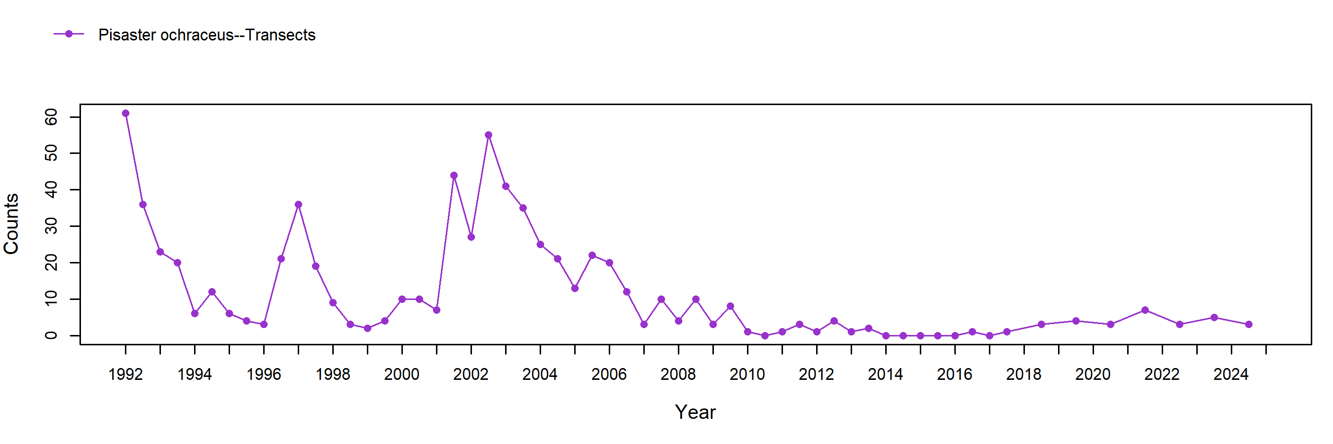 Arroyo Hondo Pisaster trend plot