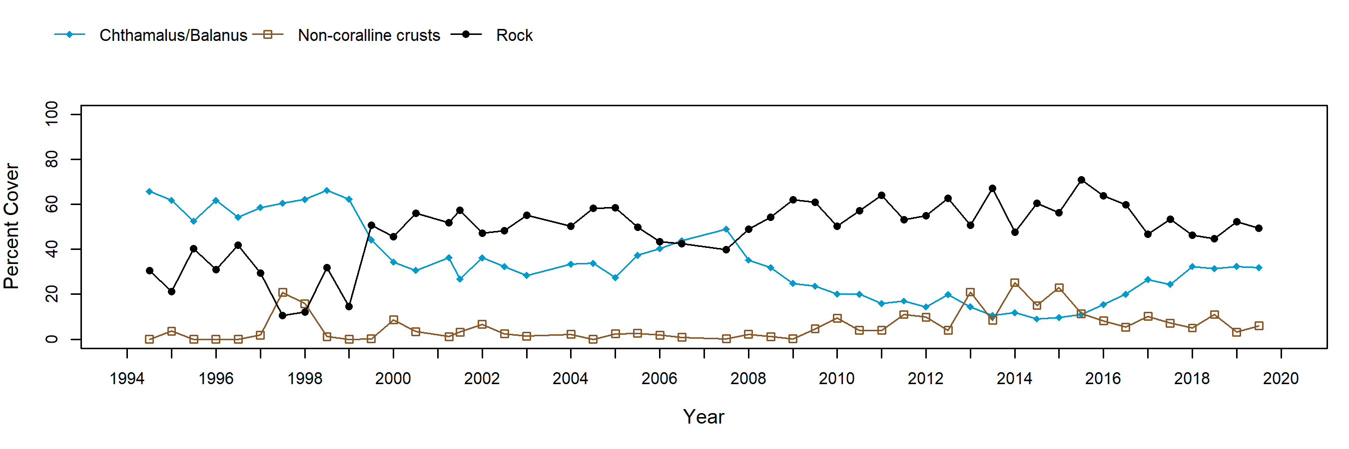 Bird Rock barnacle trend plot