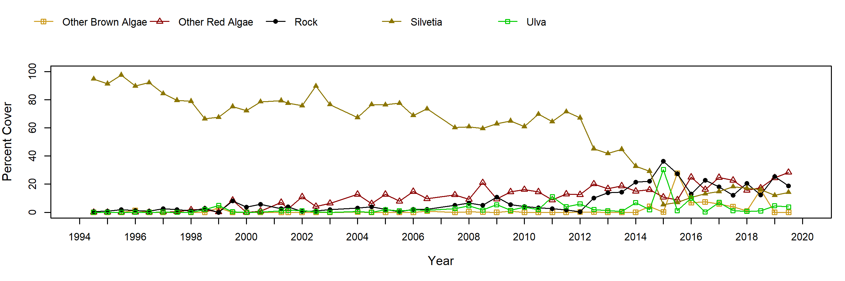 Bird Rock Silvetia trend plot