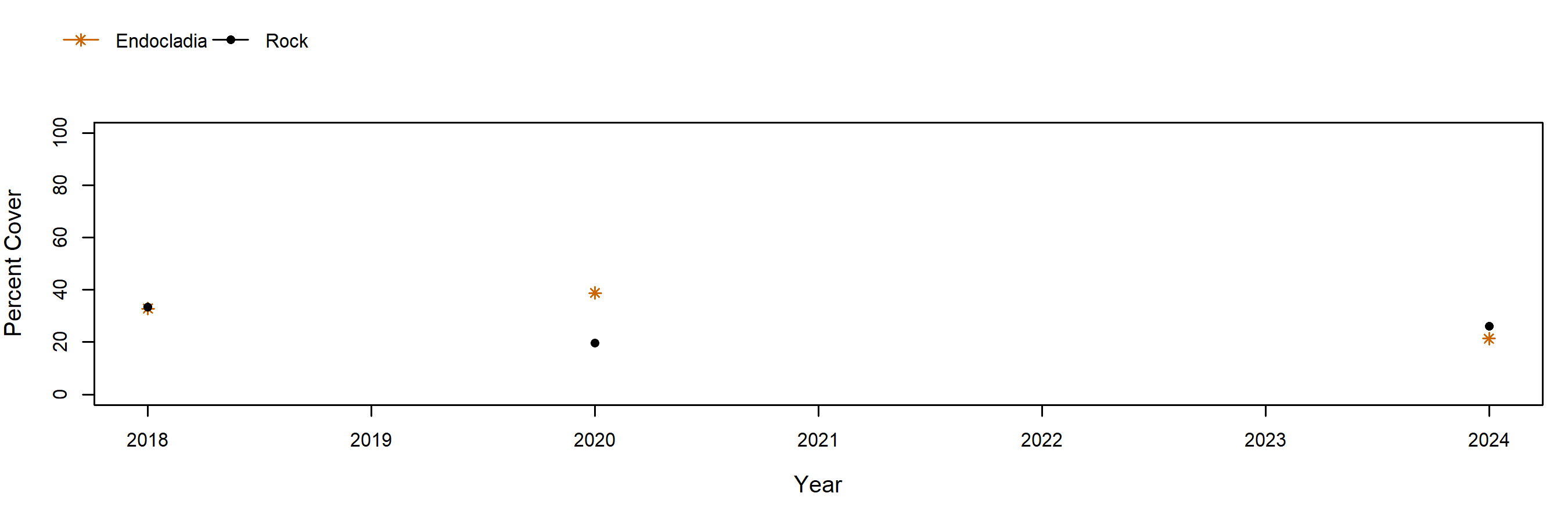 endocladia trend plot