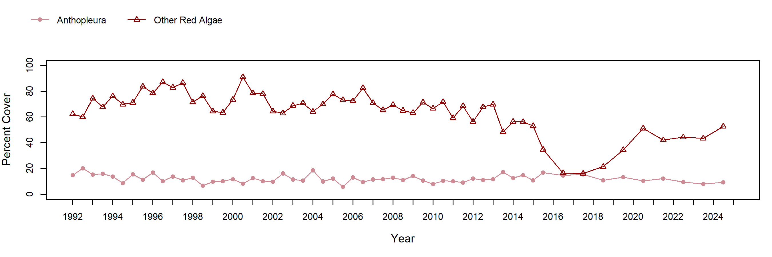 Boat House Anthopleura trend plot