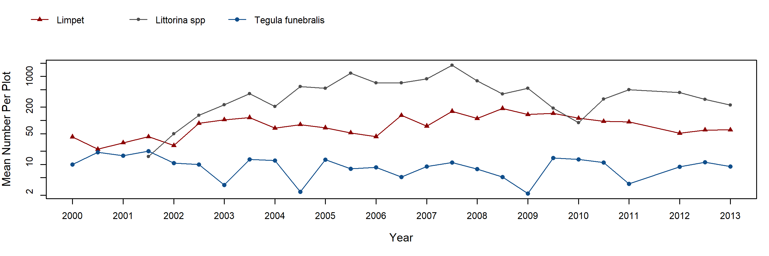 Boat House barnacle trend plot