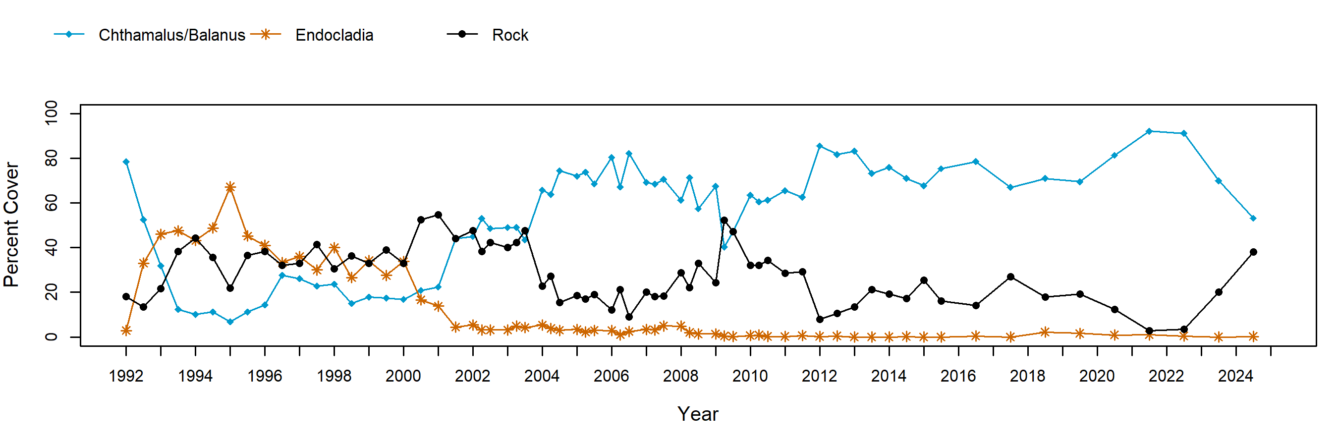 Boat House barnacle trend plot