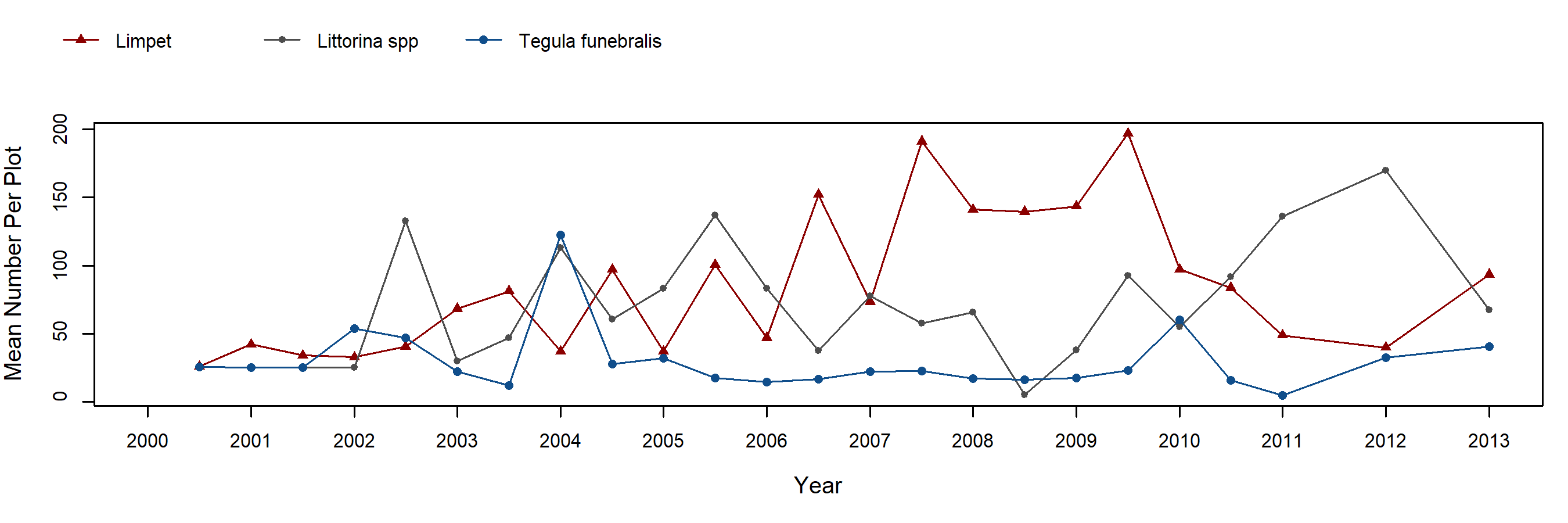 Boat House Endocladia trend plot