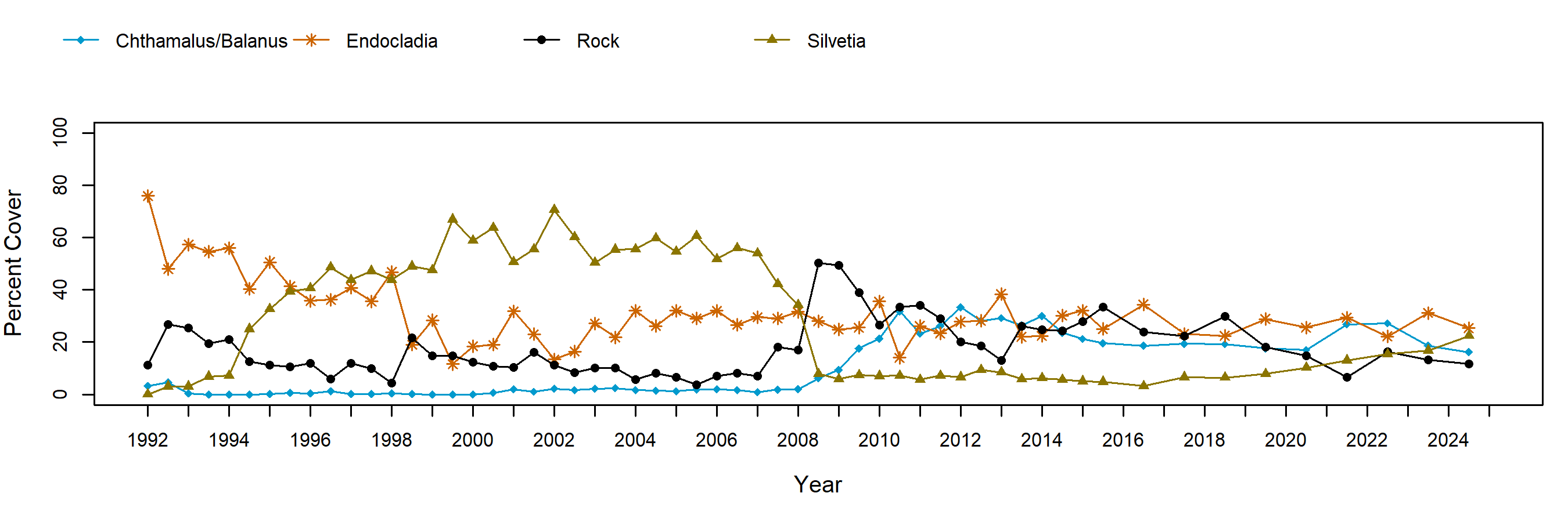 Boat House Endocladia trend plot