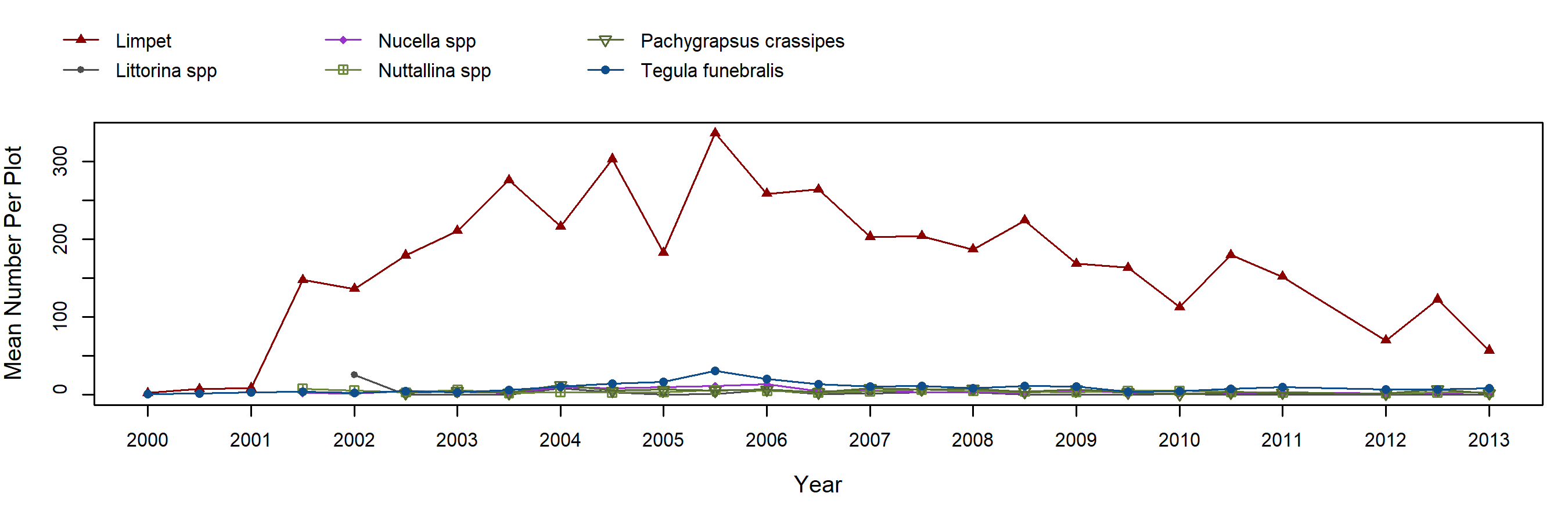 Boat House Mytilus trend plot