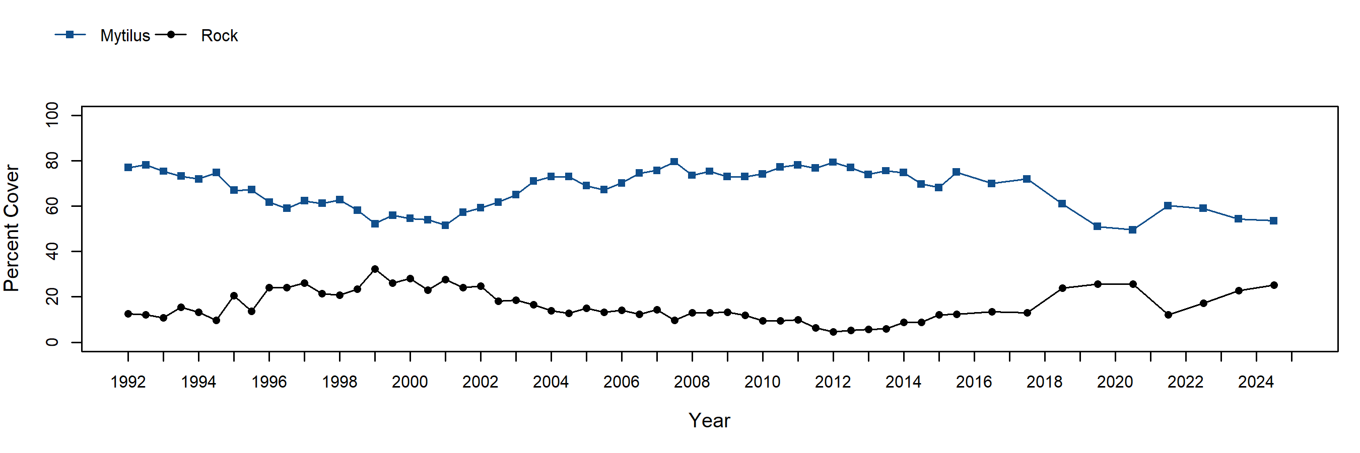 Boat House Mytilus trend plot