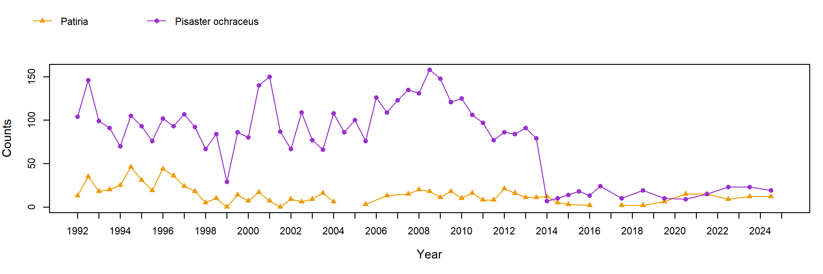 Boat House Pisaster trend plot