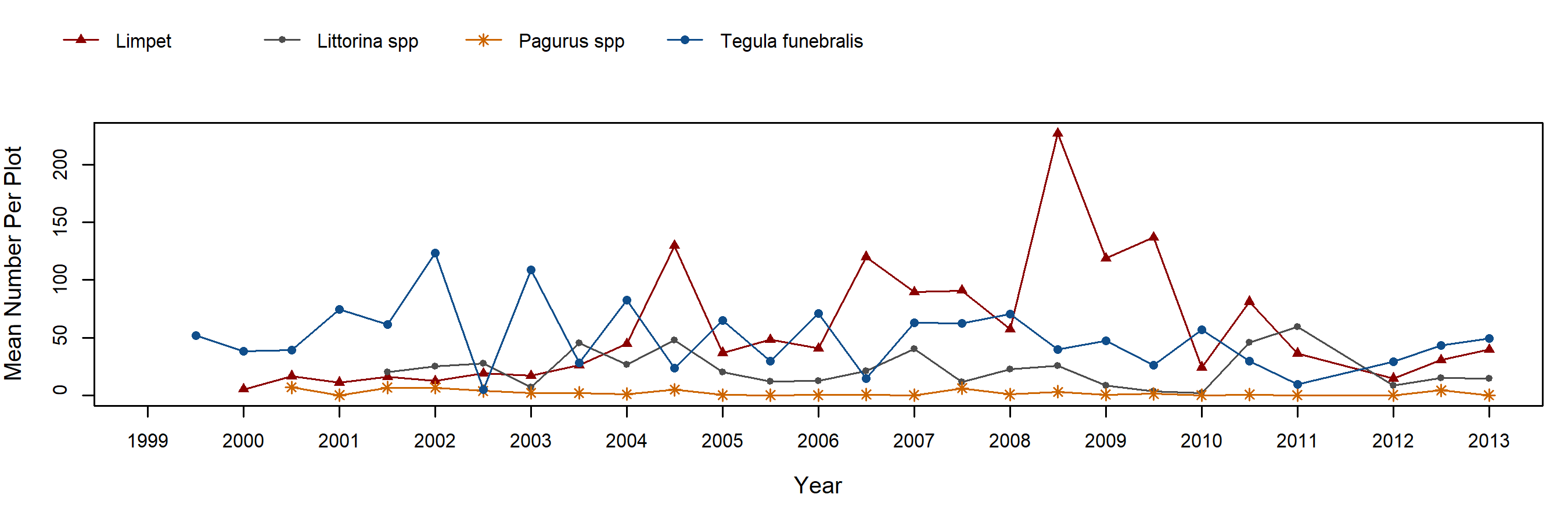 Boat House Silvetia trend plot