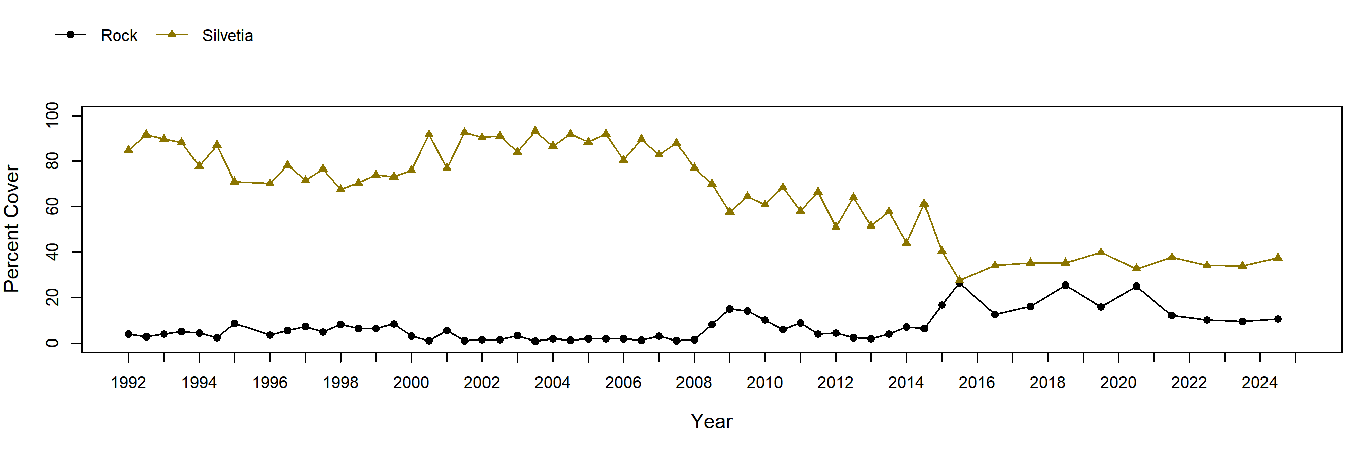 Boat House Silvetia trend plot