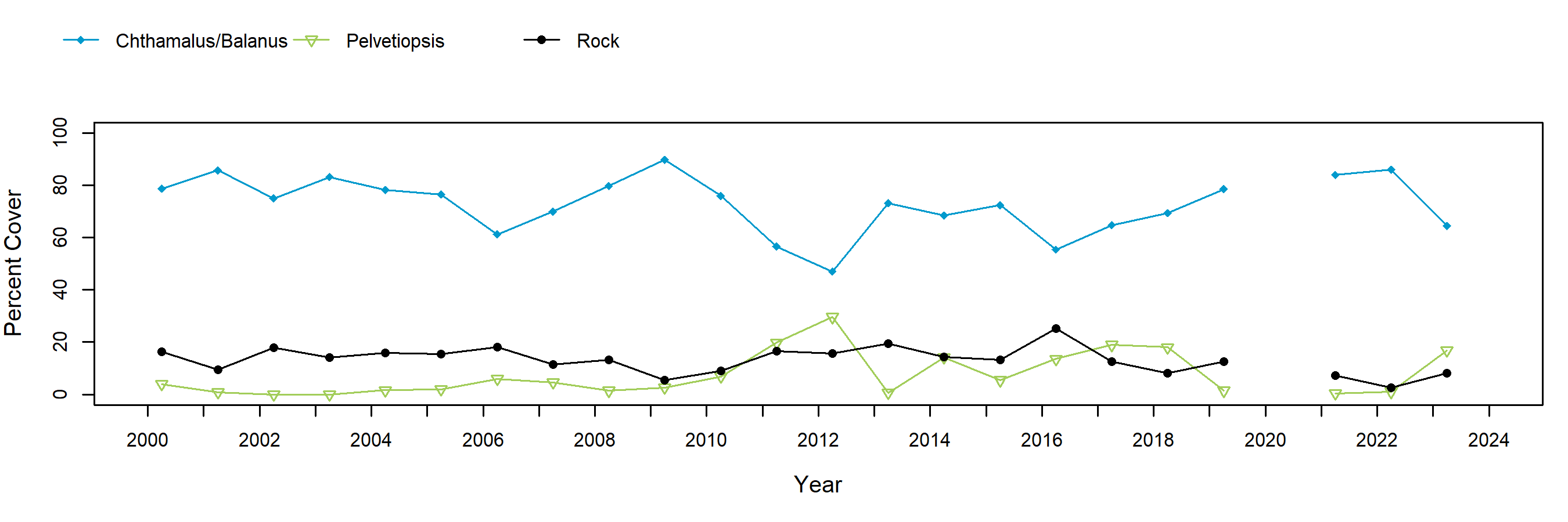 Bob Creek barnacle trend plot