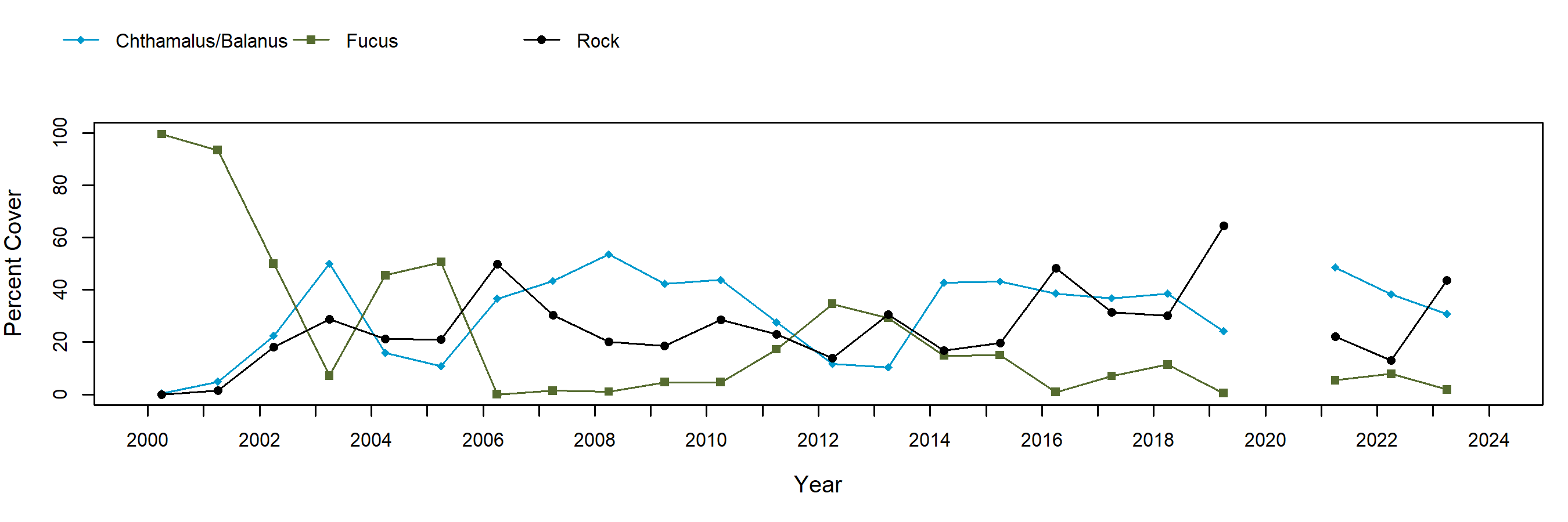 Bob Creek Fucus trend plot