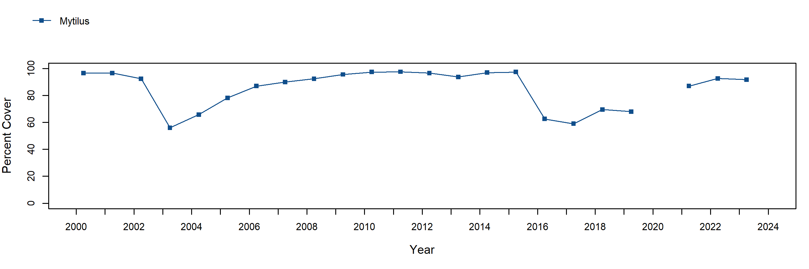 Bob Creek Mytilus trend plot