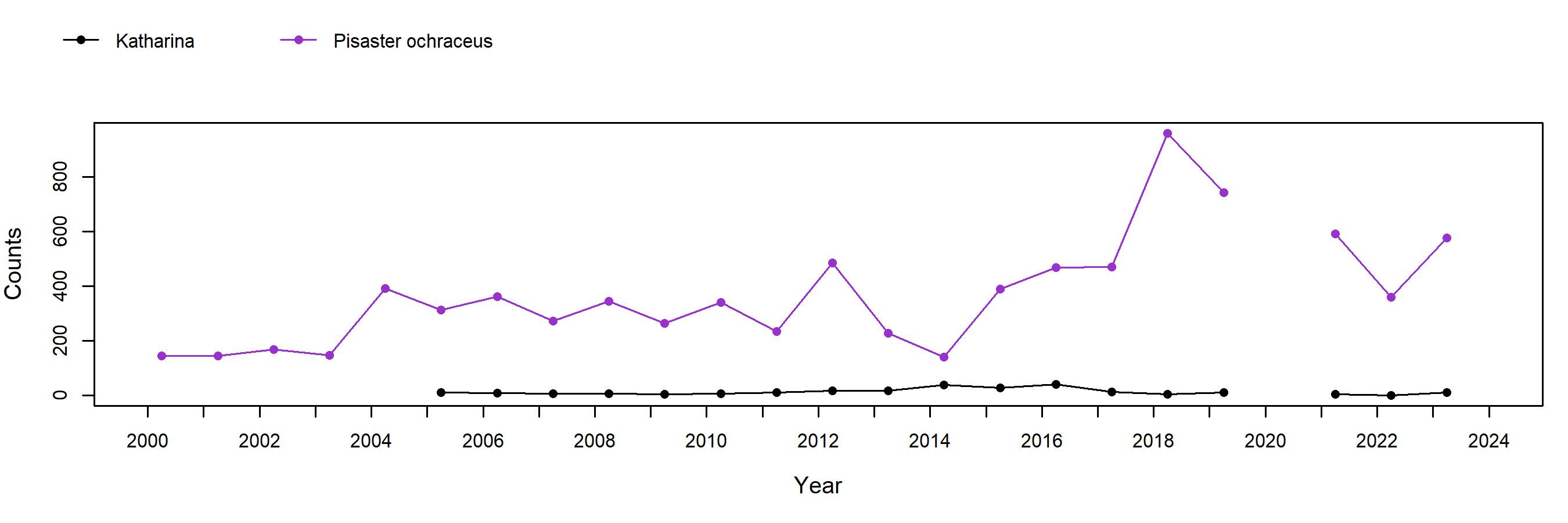 Bob Creek Pisaster trend plot