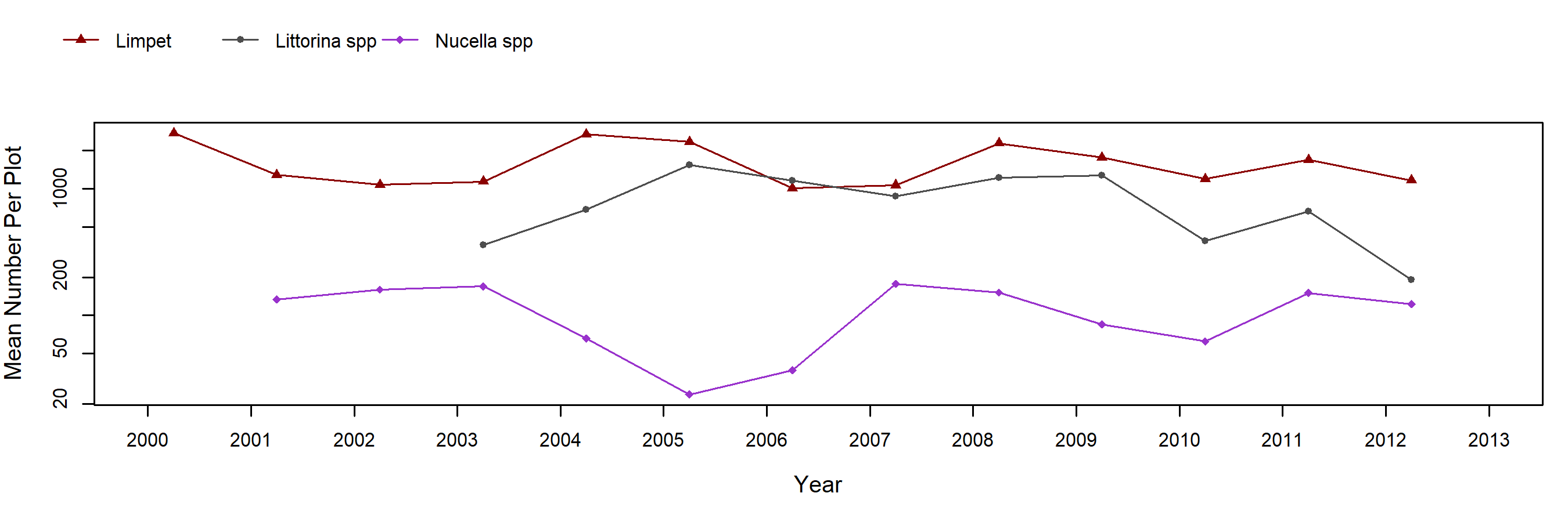 Bob Creek semibalanus trend plot