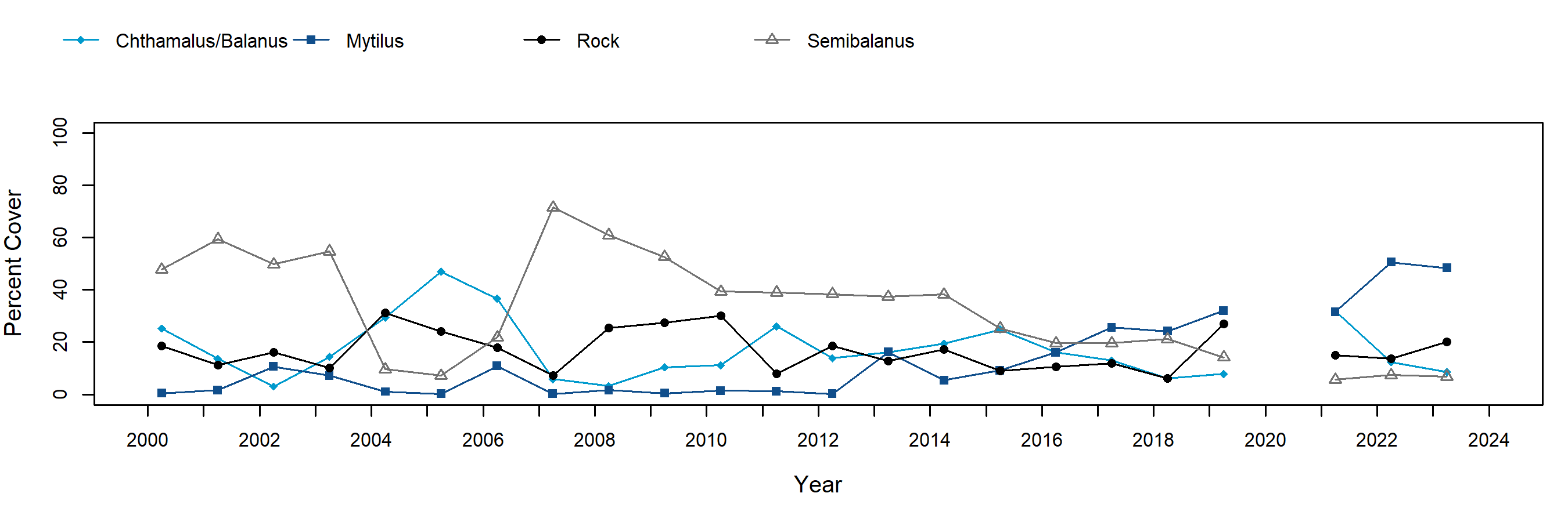 Bob Creek semibalanus trend plot