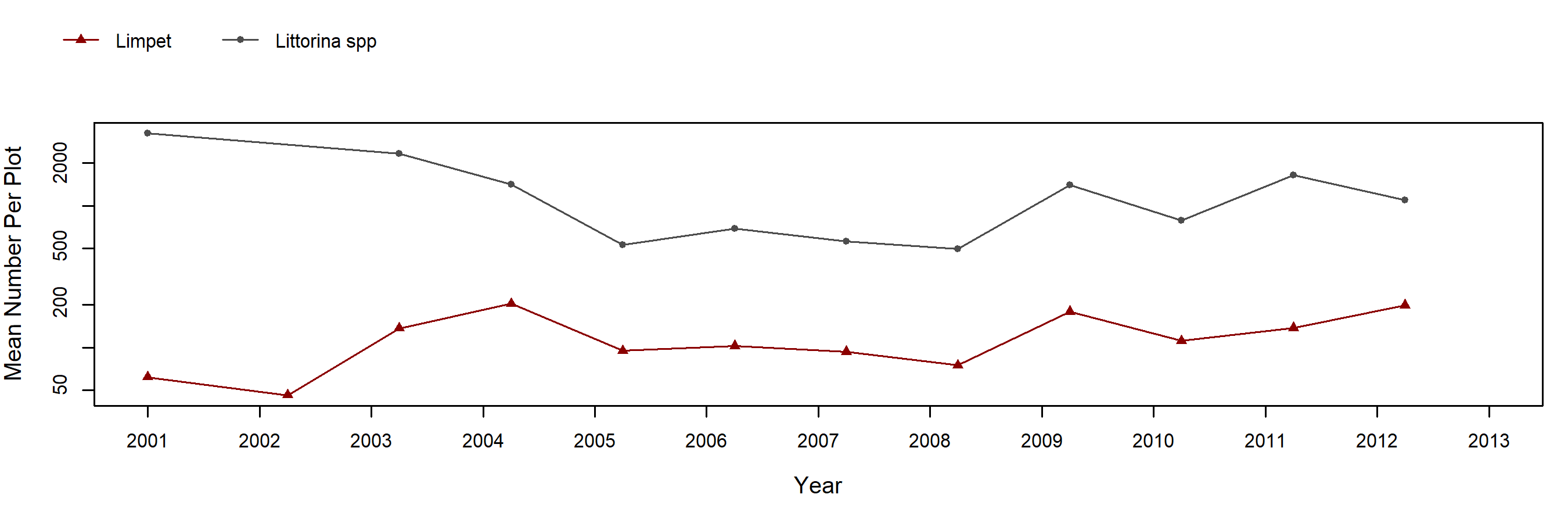 Bodega barnacle trend plot
