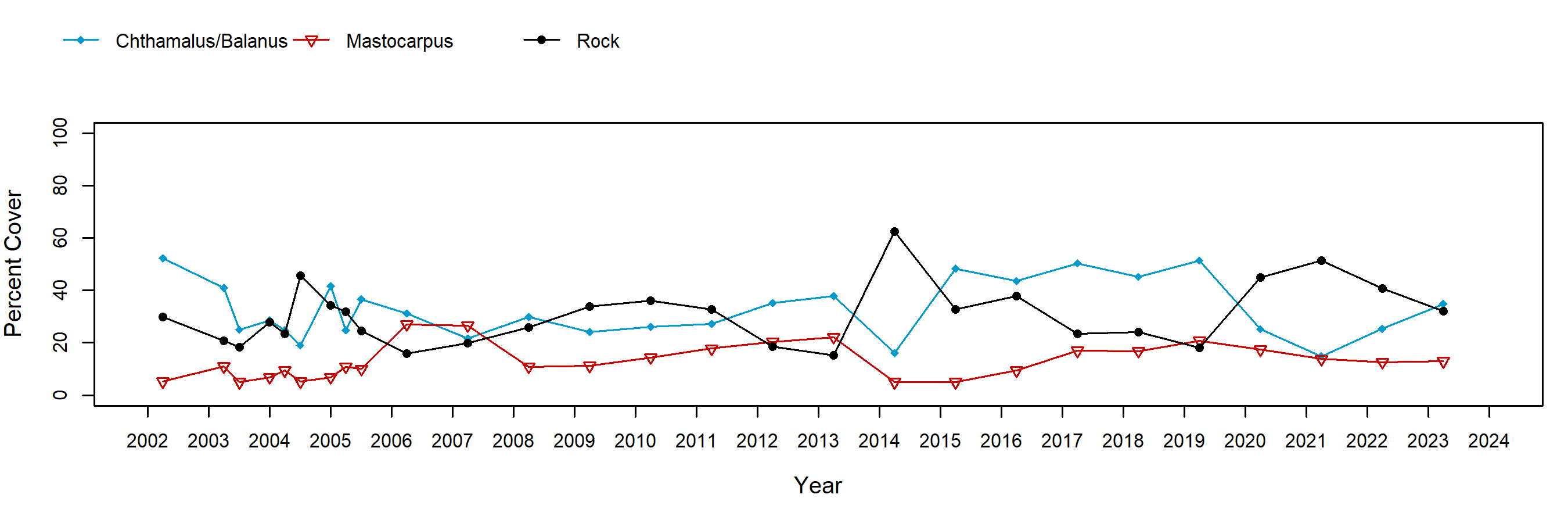 Bodega barnacle trend plot