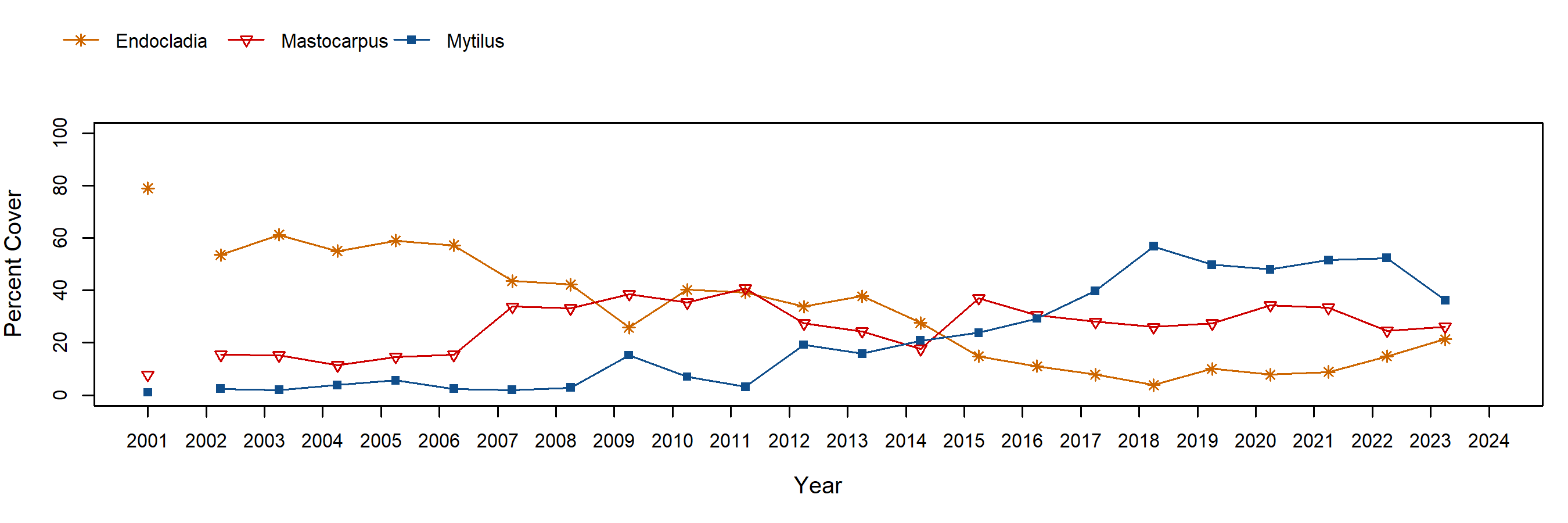 Bodega Endocladia trend plot