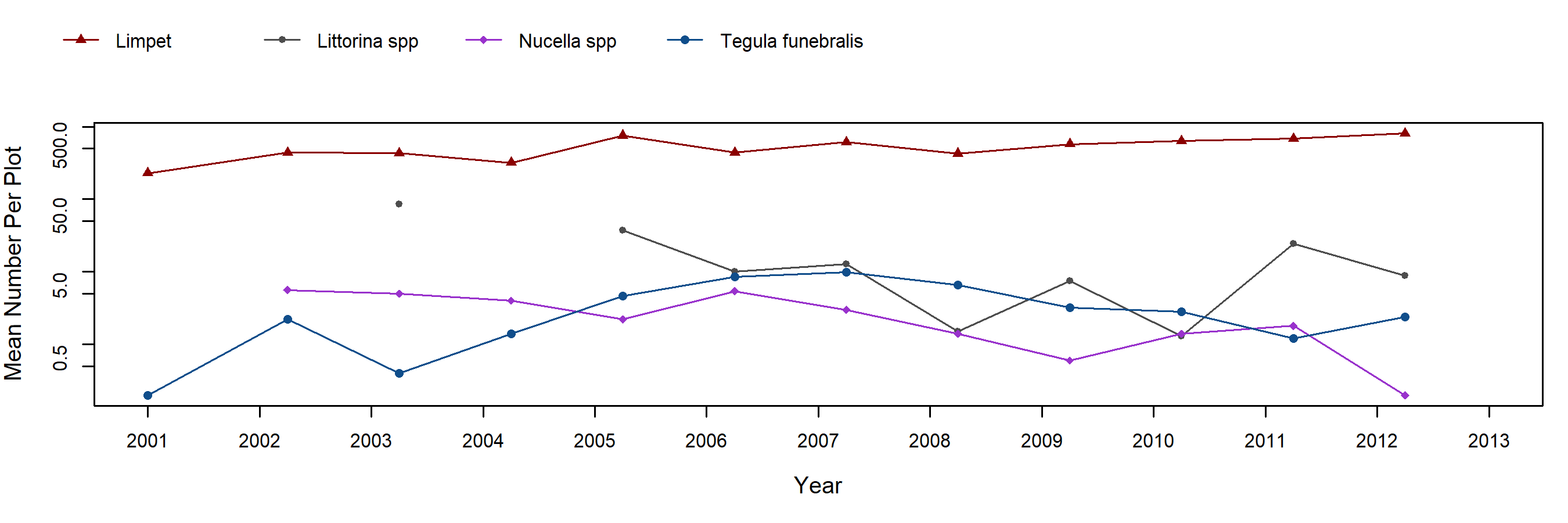 Bodega Mytilus trend plot