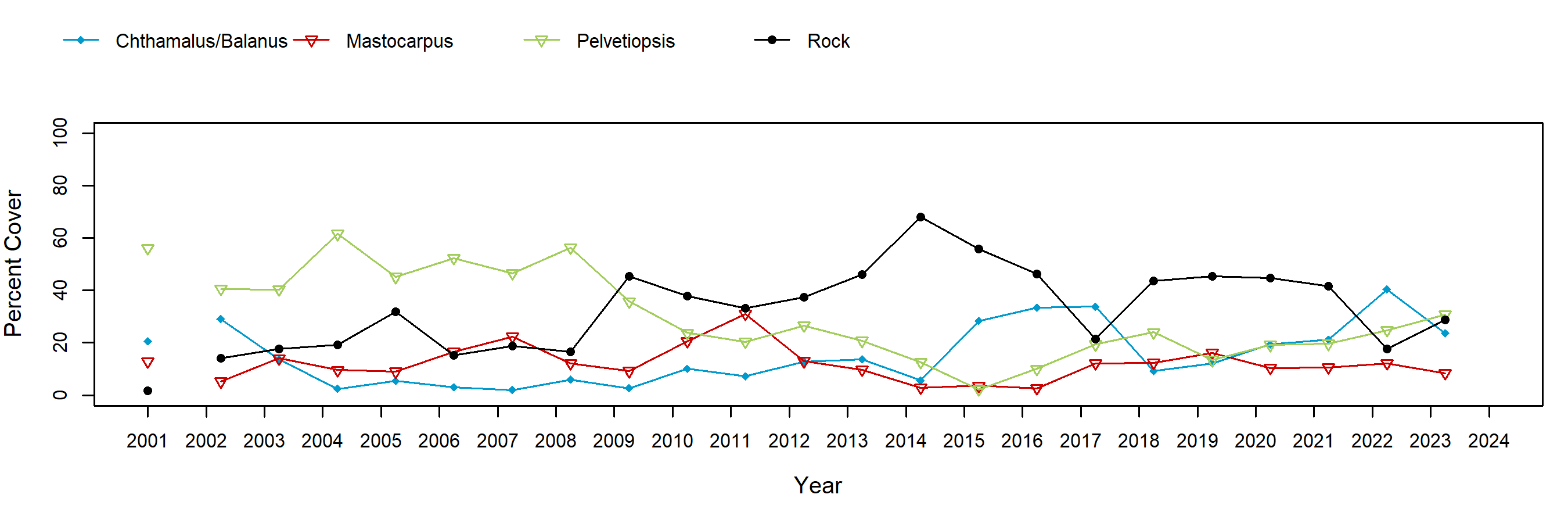 Bodega Pelvetiopsis trend plot