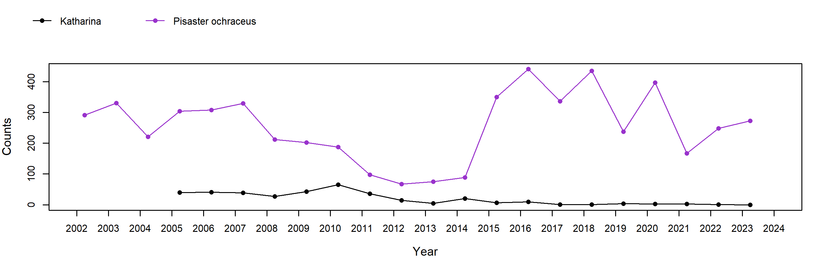 Bodega Pisaster trend plot
