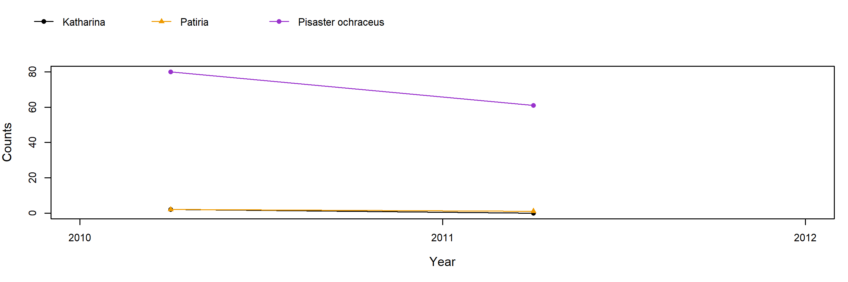 Bodega Head Pisaster trend plot