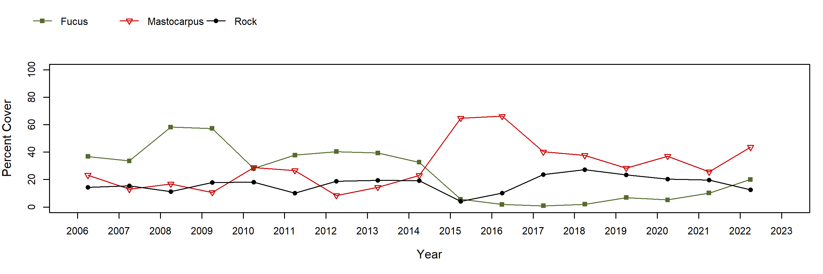 Bolinas Point Fucus trend plot