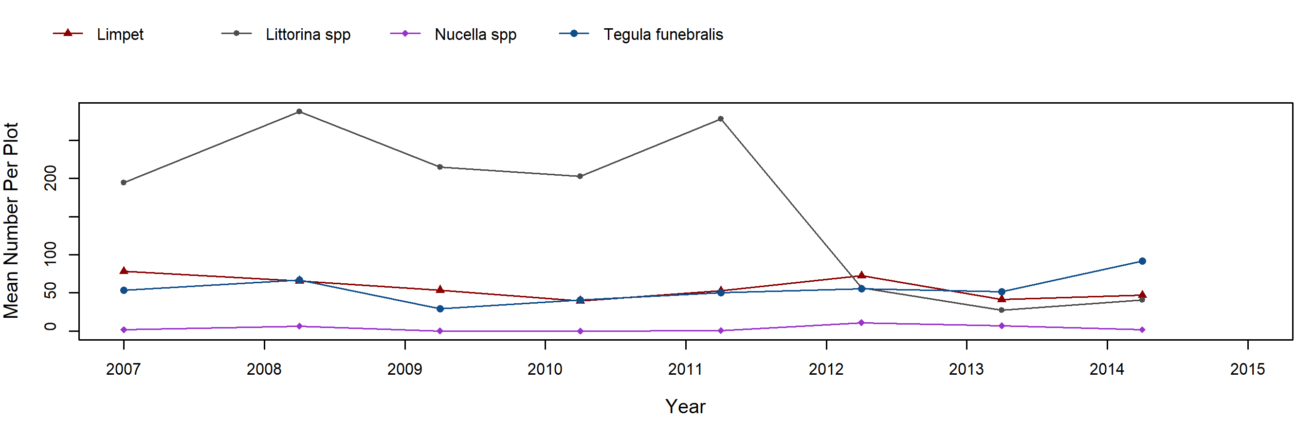 Bolinas Point Mastocarpus trend plot