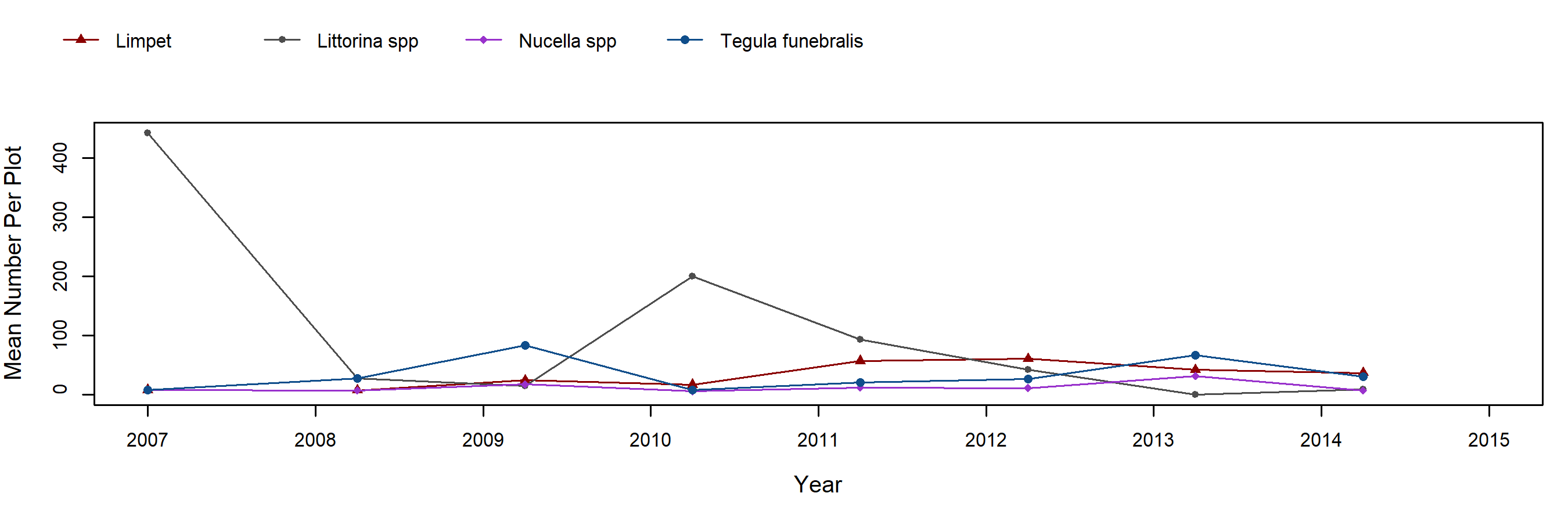 Bolinas Point Mytilus trend plot