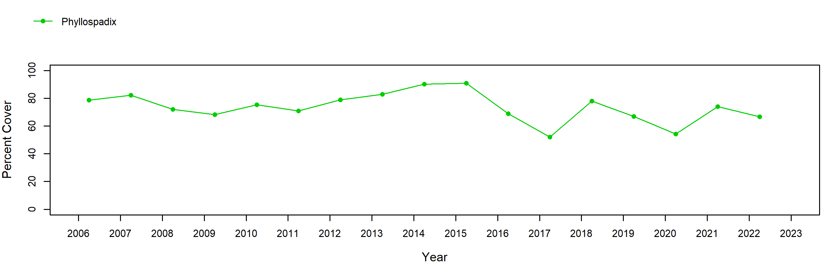 Bolinas Point surfgrass trend plot