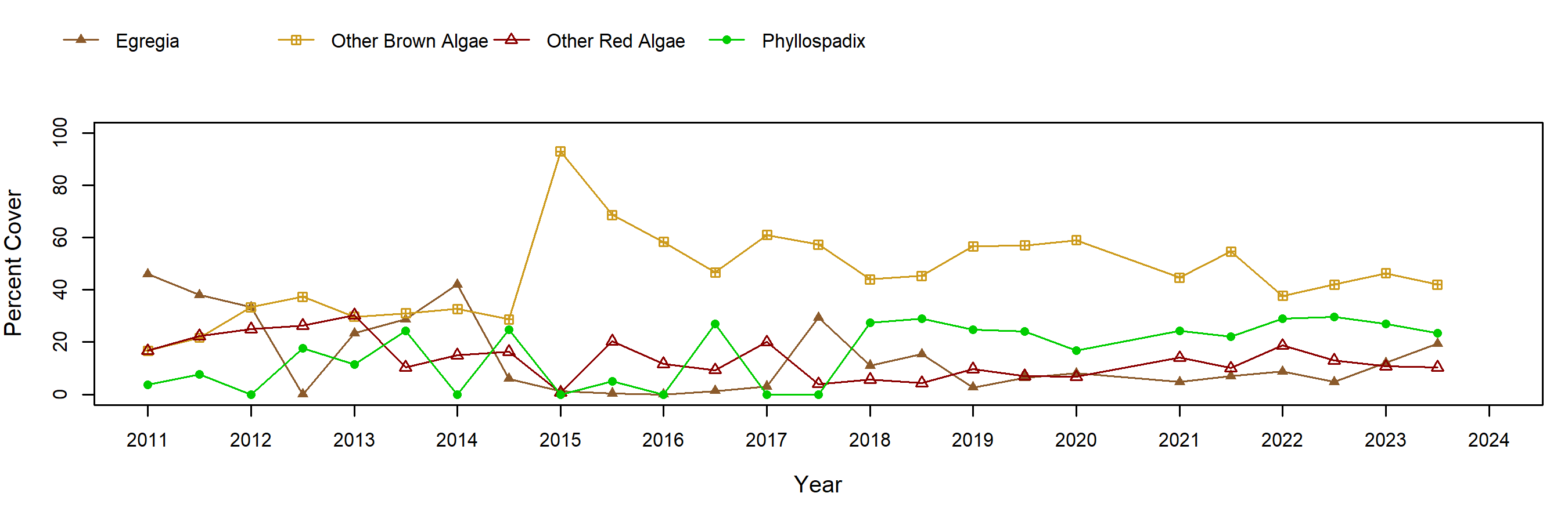 Boy Scout Camp Egregia trend plot