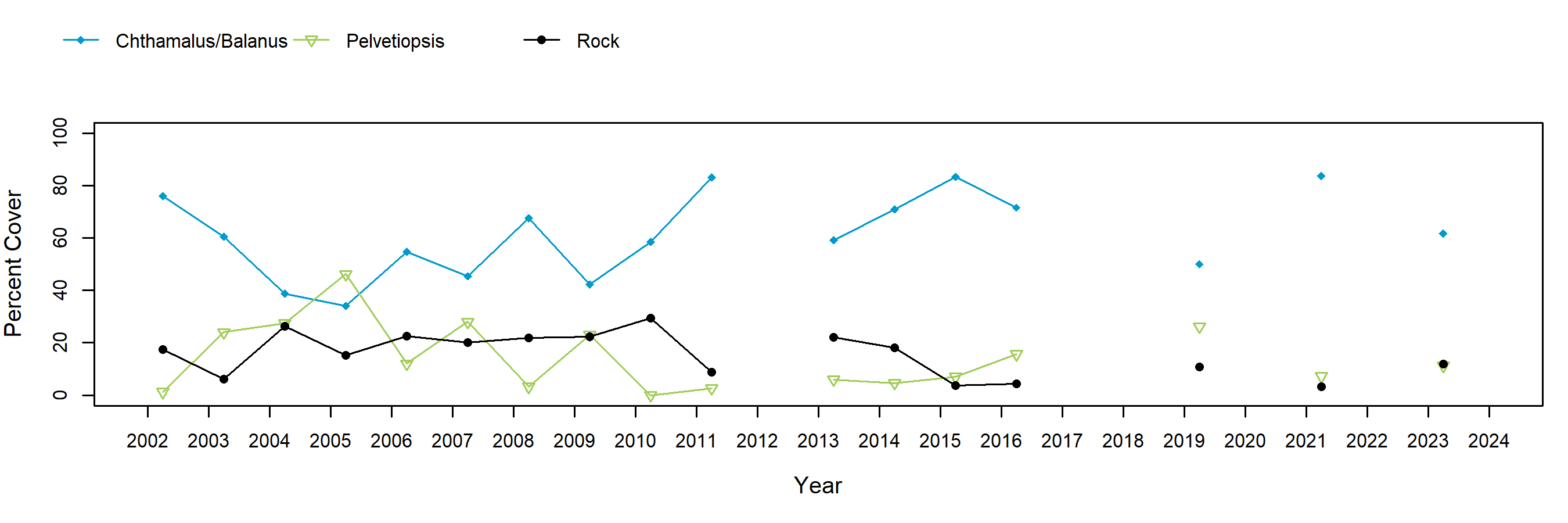 Burnt Hill barnacle trend plot